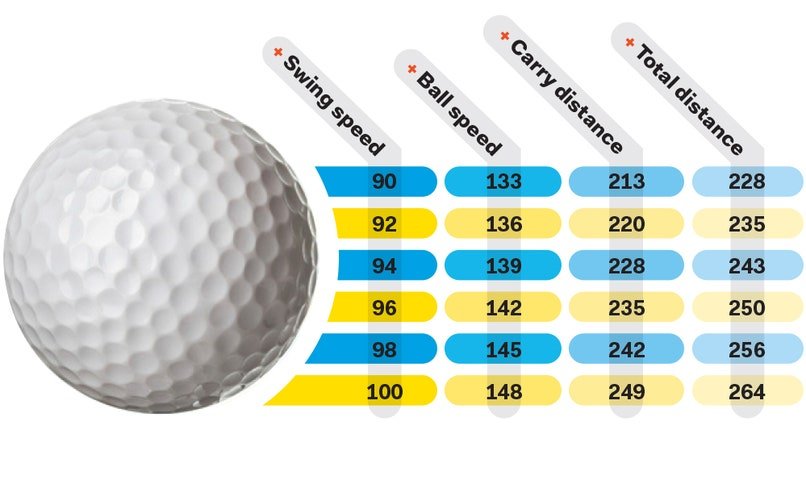 90mph-100mph distance chart
