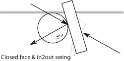 Hitting a push-draw diagram
