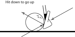 Hitting down with an iron diagram