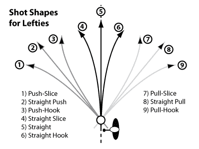 The 9 Leftie Shot Shapes