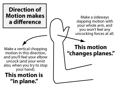 The angle of motion makes a difference